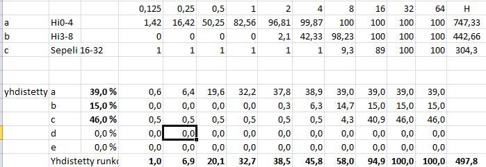 16 (27) 4.1.1 Koekappaleet Vertailubetonin sementti määräksi oli valittu 360 kg/m 2, josta lisättävä lajitellun lentotuhkan määrä yleensä vähennettiin.