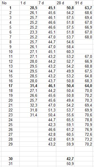 23 (27) Taulukko 9. Puristuslujuus arvot 150 mm kuution mukaisesti MPa-arvona 5.