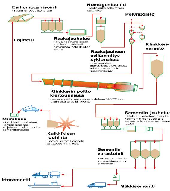 8 (27) Kuvio 1. Kaaviokuva sementin valmistuksesta kuivamenetelmällä.