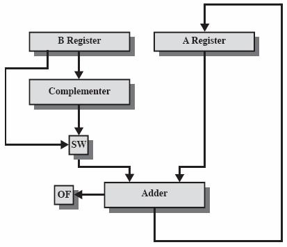 2:n komplementti Arvoalue: -2 n-1 2 n-1-1 8 bits: -2 7 2 7-1 = -128 127 32 bits: -2 31 2 31-1 = -2 147 483 648 2 147 483 647 Yhteenlaskun ylivuoto helppo havaita u Ei ylivuotoa, jos erimerkkiset