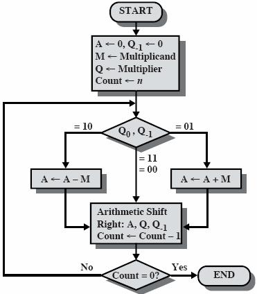 Boothin Algoritmi Booth s Algorithm for Twos Complement Multiplication (Sta06 Fig 9.