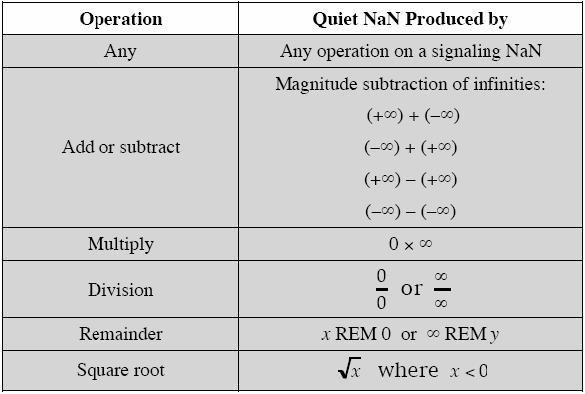 7 * 10-7 ~ 6 desimaalia u Parempi tarkkuus pienille luvuille ilman normalisointia Luento 6-31 Luento 6-32 IEEE 754 Erityismerkitykset NaN: Not a Number Not a Number Double Precision vastaavasti