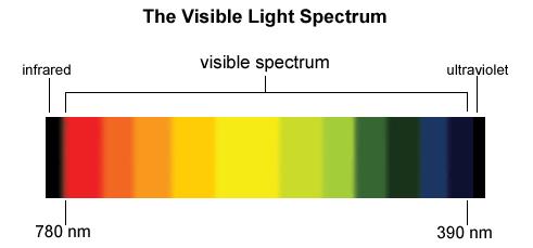 5 Kulman muuttuminen vaikuttaa olennaisesti myös valon väriin. Auringon paistaessa matalammalta lyhytaaltoinen sininen valo siroaa pois, ja valo muuttuu punaisemmaksi.