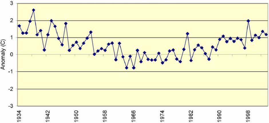 Pitkäaikainen lämpötilan vaihtelu (ilmasto) Arktisen alueen lämpötilapoikkeama 1934-2003 Nisäkkäät ym.