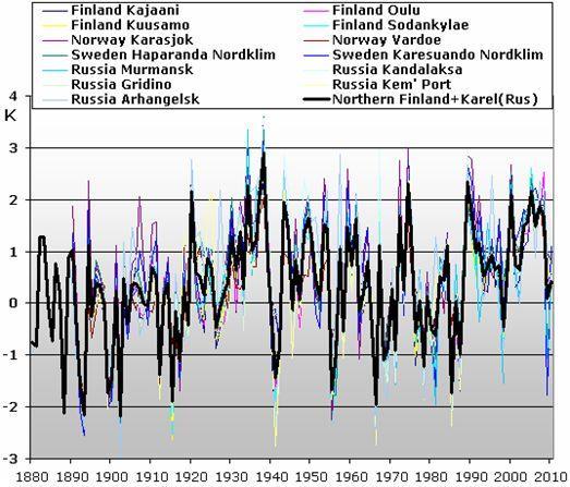 Pohjoiskalotin lämpötila 1880-2011 Sama kuvio kuin koko Fennoskandiassa: 1930-luku oli lämpimämpi kuin nykyaika Suurta luonnollista vaihtelua, ei muutosta