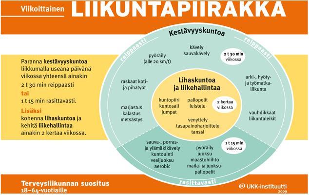 34 nenkin säännöllinen liikkuminen on terveyden kannalta parempi, kuin ei liikkuisi ollenkaan. Muutaman minuutin kestoisia arkisia askareita ei voida kuitenkaan pitää riittävänä terveysliikuntana.