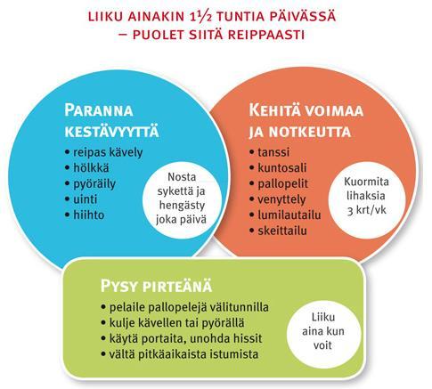 35 män, jotta optimaaliset terveyshyödyt saavutettaisiin. Liikunnan tulisi muodostua runsaasta reippaasta liikunnasta, joka nostattaa jonkin verran sydämen sykettä ja kiihdyttää hengitystä.