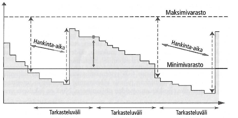 19 tilaushetkellä laskemalla, niin ostoerän koko on se määrä, jolla saavutetaan tuotteen maksimitaso. Tällä tavoin toimittaessa ostoerän koko vaihtelee joka kerta. (Salmivuori 2010, 55.