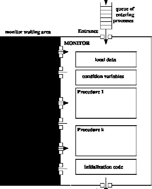 edenemistää ennen uusia monitoriin pyrkijöitä cond3 exit Vain yksi kerrallaan monitorissa 3-13 Odottavat prosessit ehtomuuttujan jonossa Odotus poissuljetun alueen ulkopuolella Myös uudet prosessit