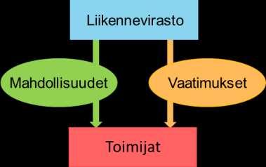 Liikennevirasto UUMA2-ohjelmassa Osallistumme UUMA2-ohjelman rahoitukseen ja ohjaukseen Kehitämme ohjeistustamme ja osallistumme alan