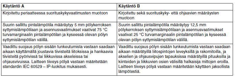 15 - c) luonnostaan vaaraton rakenne (Ex id) standardin IEC 61241-11 mukaisesti - d) paineistettu kotelointi (Ex pd); paineistettu kotelointi, joka täyttää pölyräjähdysvaarallisen tilan vaatimukset