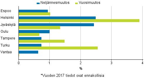 Liitekuvio 3. Vanhojen ja uusien asuntojen indeksit 2010=100 Liitekuvio 4.