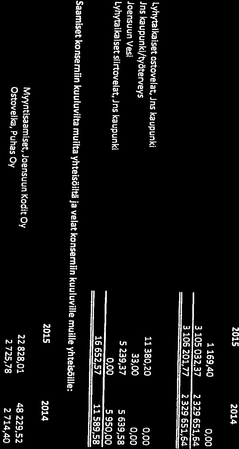 47954 eur 521 778,00 18537,00 76291,00 445940,19 31.12.2015 Menojäännös Pitkäaikaisten saamisten erästä jaksotetaan vuokrakuluosuus erään tontinvuokrat.