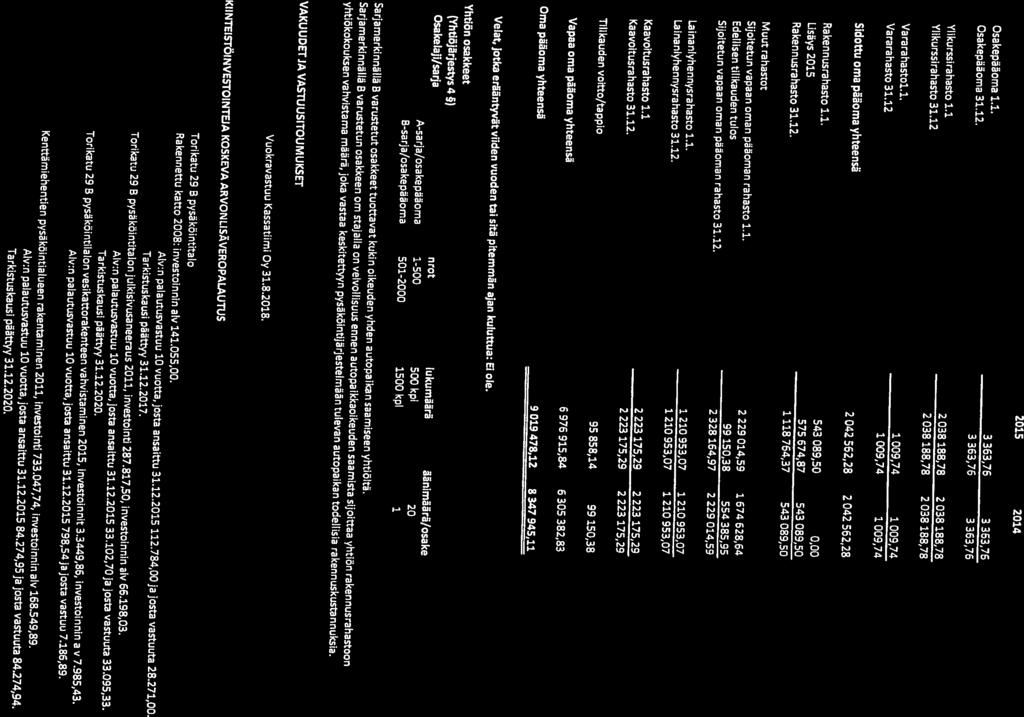 Vararahasto 31.12 Vararahastol.1, Ytkurssirahasto 31.12 Sidottu oma pääoma yhteensä Ylikurssirahasto 1.1 Osakepääoma 1.1. Osakepääoma 31.12. 363,76 3 363,76 3 363,76 3 363,76 038 2 188,78 2036 186,78 038 2 188,78 038 2 188,78 2 042 562,28 2 042 362,28 1 009,74 1 009,74 1 009,74 1 009,74 2.