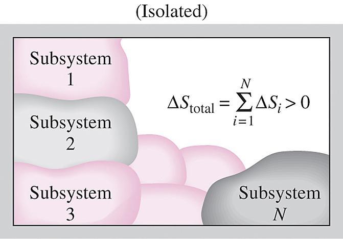 Eristetyn systeemin entropian muutos on sen komponenttien entropian muutosten summa ja se ei ole koskaan pienempi kuin nolla.