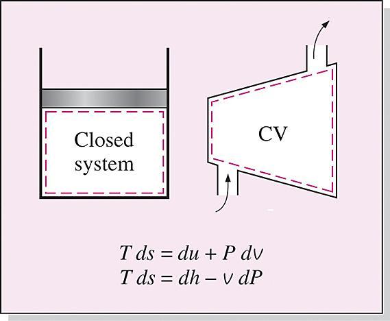 Tds RIIPPUVUUDET Ensimmäinen T ds, tai Gibbsin yhtälö T ds riippuvuudet pätevät sekä palautuville ja palautumattomille prosesseille sekä suljetuille