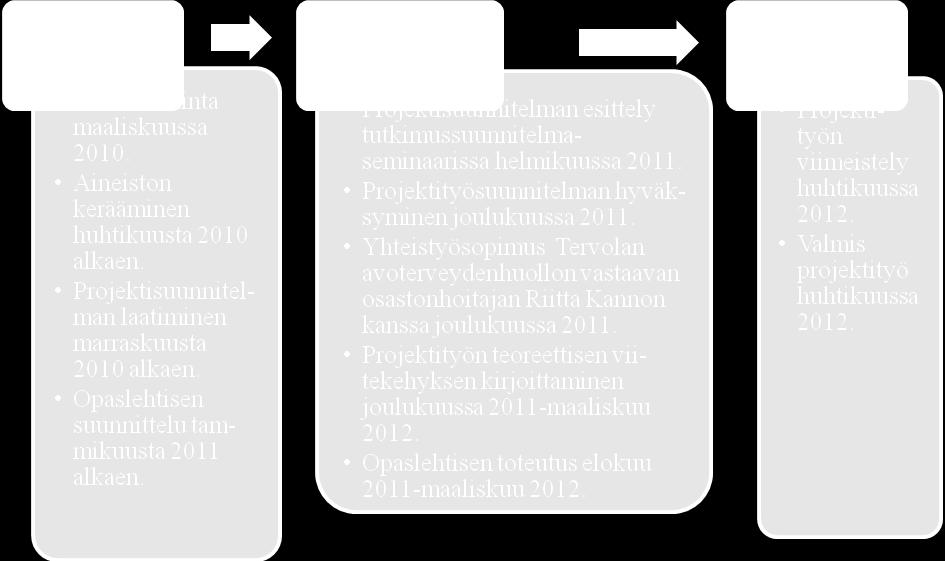 Suunnittelun alkuvaiheessa kysyimme toiveita opaslehtisen sisällöstä ja ulkonäöstä kouluterveydenhoitaja Arja Mommolta ja terveydenhoitaja Riitta Kannolta Tervolan koulu- ja