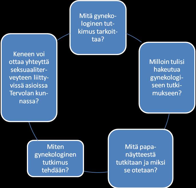 24 Kuvio 2.Opaslehtisen sisältämät kysymykset Opaslehtisen haluttiin olevan mahdollisimman selkeä ja informatiivinen.