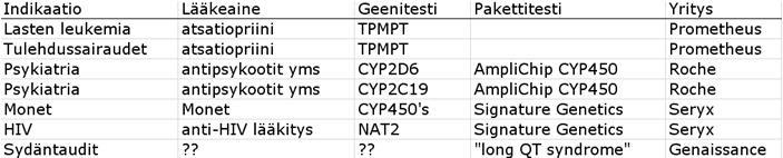 Psykiatriset Taudit ja Genomiikka Genomitiedon vaikutus lääkekehitykseen Farmakogenetiikka alttiusgeenit trial tulosten analysointi genotyypeittän Mitkä lääkeainealttiudet ovat tarpeeksi tärkeitä