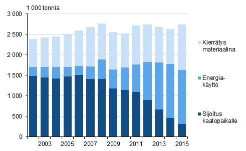 14 Kuvio.3 Yhdyskuntajätteiden määrä käsittelytavoittain vuosina 2002 2015 (Tilastokeskus 2016) Tekstiilien polttaminen on yksi kierrätysmuoto ja sitä on tehostettu varsinkin Suomessa.