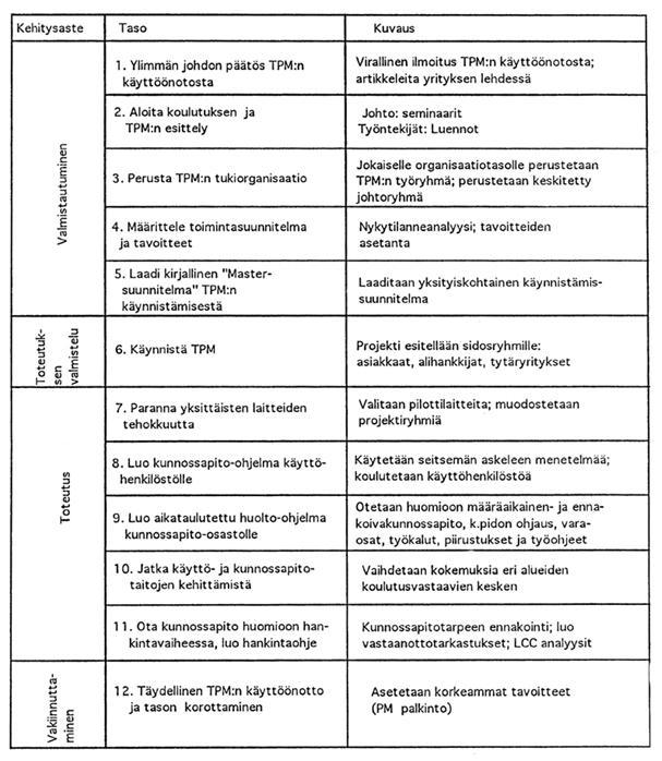 14 KUVIO 4. Tuottavan kunnossapidon kehitysvaiheet (Tuottava kunnossapito 2009.) 4.