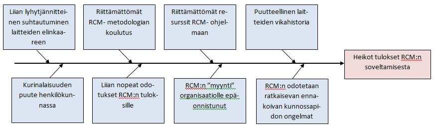 22 ole kerätty tarpeeksi. RCM tapaa käytettäessä yhtiöllä täytyisi olla oikeat välineet ja rutiinit kerätä vikahistoriaa. Tämän lisäksi vaaditaan vielä taitoa tiedon analysointiin. (Wireman, 1998, 10.