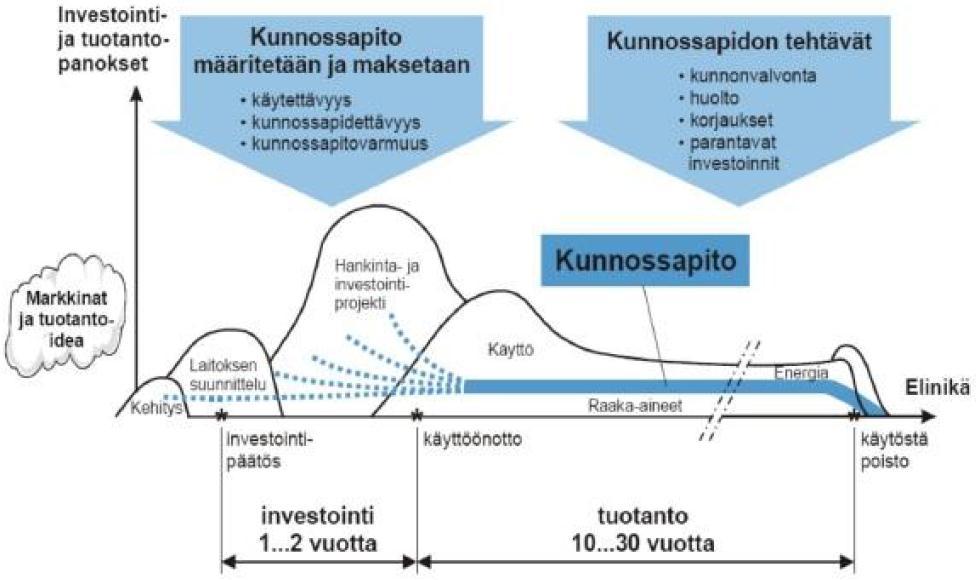 6 KUVIO 1. Kunnossapitokustannusten osuus laitteen elinkaaressa (Marjakoski 2010.) 3.1 Kunnossapitolajit Kunnossapito on tapana jakaa useampiin eri kunnossapitolajeihin.