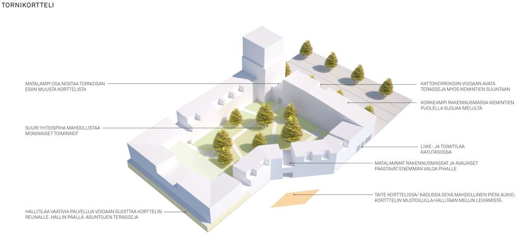 + Matalat rakennukset / kerroskorkeudet päästää valoa sisäpihalle torni liittyy Tuiran & Alppilan mittakaavaan.