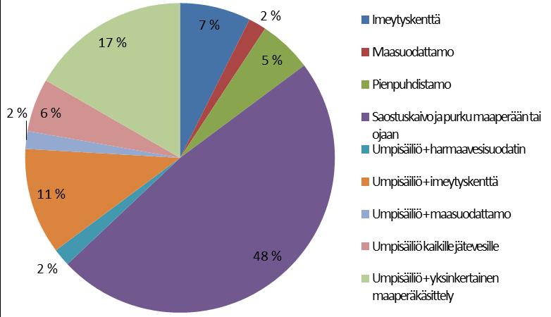 liöön ja harmaat vedet johdettiin imeytyskentän kautta maastoon. Liitteessä 4 Tilannekatsaus kerrotaan yksityiskohtaisemmin kiinteistökäynneillä saaduista tuloksista. Kuva 4.