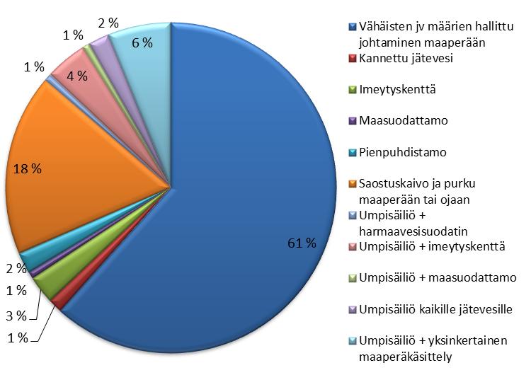 Haja-asutuksen jätevedet Imatran seudun hankealueella Tilannekatsaus 2013 4.