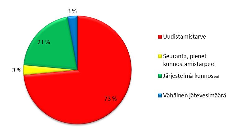 Haja-asutuksen jätevedet Imatran seudun hankealueella Tilannekatsaus 2013 Kuva 5. Jätevesijärjestelmien uusimistarve vakituisella asutuksella.