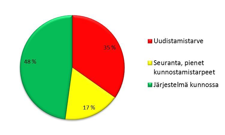 Haja-asutuksen jätevedet Imatran seudun hankealueella Tilannekatsaus 2013 4.2 Vapaa-ajan asunnot Neuvonnan saaneita vapaa-ajan kohteita oli hankealueella yhteensä 113.