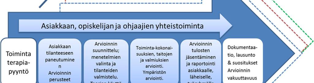 tavoitteita. Takana olevat nuolet kuvaavat seuraavia harjoittelujaksoja.