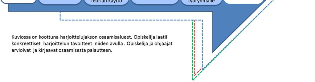 Toimintamahdollisuuksien arviointi ja edistäminen tavoitteisiin, jotka sisällytimme myös oppimistehtävän ensimmäisen