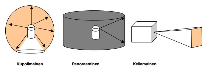 Maalaserkeilaimien toimintaperiaatteet voidaan jaotella neljään eri tyyppiin: kupolimainen, panoraaminen ja keilamainen mittaustapa sekä optinen kolmiomittaus, joka on näistä