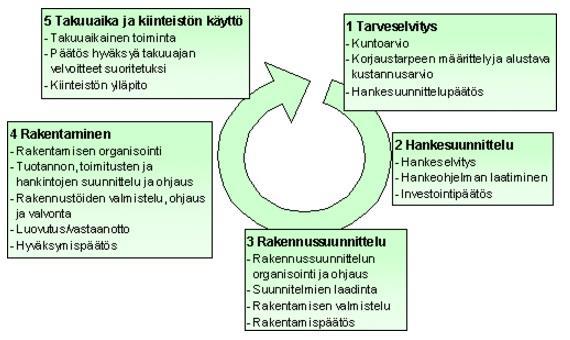 KUVA 2 Yksittäisen korjaushankkeen eteneminen (22). 2.3 Hankeohjelma ja inventointi Hankeohjelman laatiminen kuuluu hankesuunnitteluun (kuva 2).