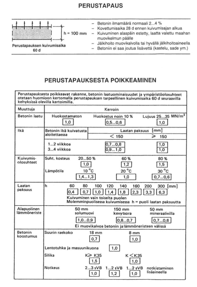 TAULUKKO 6. Maanvaraisen teräsbetonilaatan kuivumisajan arvioinnissa käytettävät kertoimet (BY 45. 2000, 140) Molemmissa laskentamalleissa on hyvät ja huonot puolensa.