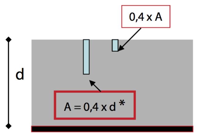 Maanvaraisella betonilaatalla eli yhteen suuntaan kuivuvalla betonirakenteella mittaus suoritetaan minimi- ja maksimiarvot huomioiden mittaussyvyyksiltä A ja 0,4 x A.