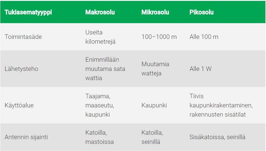 6 tössä. Rakennusten sisään asennettavista pienitehoisista tukiasemista käytetään nimitystä pikosolutukiasema ja niillä paikataan paikallisia katvealueita puhelinverkon peitossa. [14.