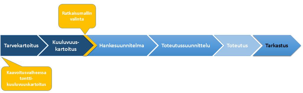 29 Seuraava tärkeä suunnittelua aikatauluttava etappi on ulkovaipan asennus. Sen jälkeen suoritettava sisäkuuluvuusmittaus toimii lähtötietona sisäantenniverkon suunnittelulle.