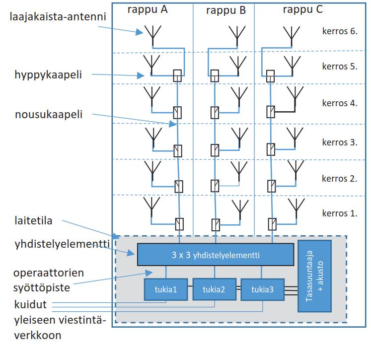 33 Kuva 16 SiSo-verkon periaate 7.3 MIMO Multi In Multi Out eli MIMO tarkoittaa radiojärjestelmää, jossa yksittäisestä järjestelmästä johdetaan useampi kuin yksi lähetin-vastaanotinpari (Kuva 17).