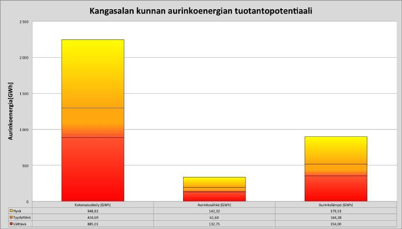 18 Kuva 14. Kangasalan kunnan alueen kattopintojen auringonsäteilyn vuotuinen kokonaissumma ja aurinkoenergian vuotuinen tuotantopotentiaali.