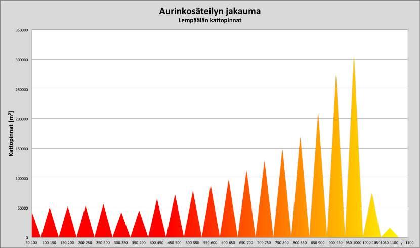 19 Lempäälän kunta Kokonaispotentiaali Lempäälän kunnan alueelta analysoitiin 15724 rakennusta yhteenlasketulta kattopinta- alaltaan 2209451 m 2.