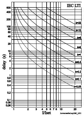 Englanninkielinen nimitys: Four step phase overcurrent protection. Suoja mittaa vaihevirtoja, mittaustavaksi voi valita joko DFT tai RMS. Jokaisen vaihevirran arvoa verrataan asetusarvoihin.