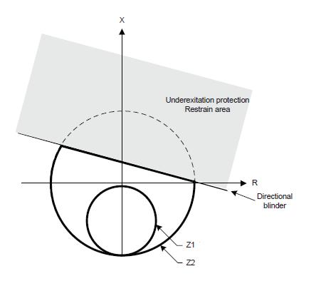 56 REG 650 (ANSI 40)(ABB, 2011, s. 123-129). Englanninkielinen nimitys: Loss of excitation. Releessä ei ole alimagnetointisuojaa vaan Loss-of-Excitation suoja.