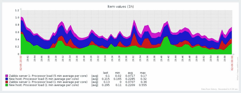 22 KUVIO 19. Kuva Ad-hoc kaaviosta (Zabbix 2016c.) Ad-hoc kaaviot (kuvio 19) ovat pikavaihtoehto Zabbixin kaavioissa.