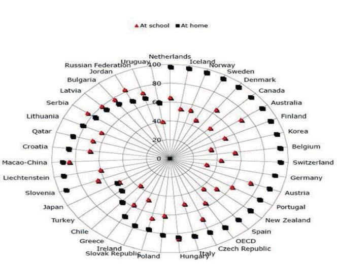 Koulujen panos tietoyhteiskunnan rakentamisessa kirjavaa Kuva 1 Tietotekniikan käyttö kotona ja koulussa (Arjen tietoyhteiskuntaohjelma, OECD 2009) MARKKINAVOIMAT KOULUKAVERINA Suomen 317 kunnassa on