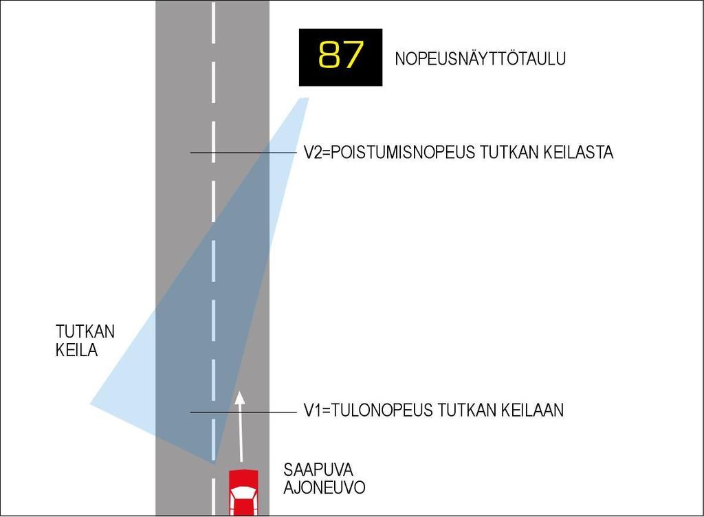 Nopeusnäyttötauluun integroitu tutka mittaa ja rekisteröi nopeudet väliltä 3 255 km/h. Nopeudet väliltä 3 199 km/h voidaan näyttää autoilijoille vihreällä, keltaisella ja punaisella värillä.