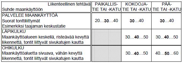 tien turvallisuuteen (taulukko 1). (Taajamien nopeusrajoitusten suunnittelu. 2000.) TAULUKKO 1.