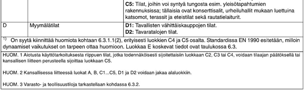 Qk pistekuorma, jotka saadaan SFS-EN 1991 1-1 taulukosta 6.2. Kuva 3.